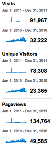 Blog Analytics