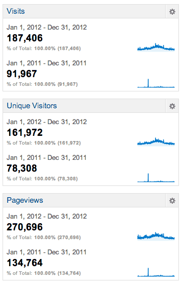 Blog Analytics 2012