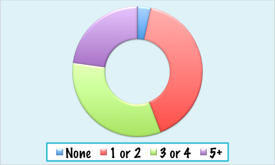 2014 Summer Pet Travel Survey