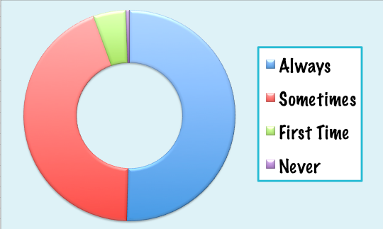 2014 Summer Pet Travel Survey