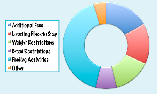 2014 Summer Pet Travel Survey