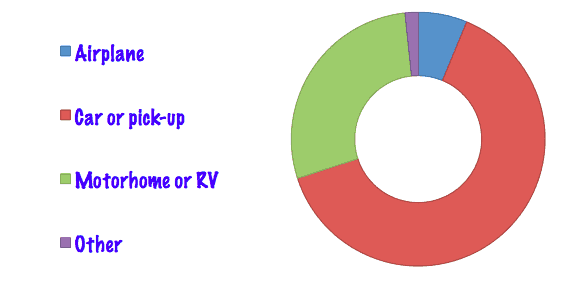 2018 Pet Travel Survey Results | GoPetFriendly.com