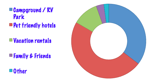 2018 Pet Travel Survey Results | GoPetFriendly.com