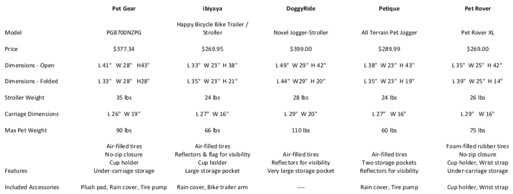 Table comparing dog stroller price, dimensions, weight, and features